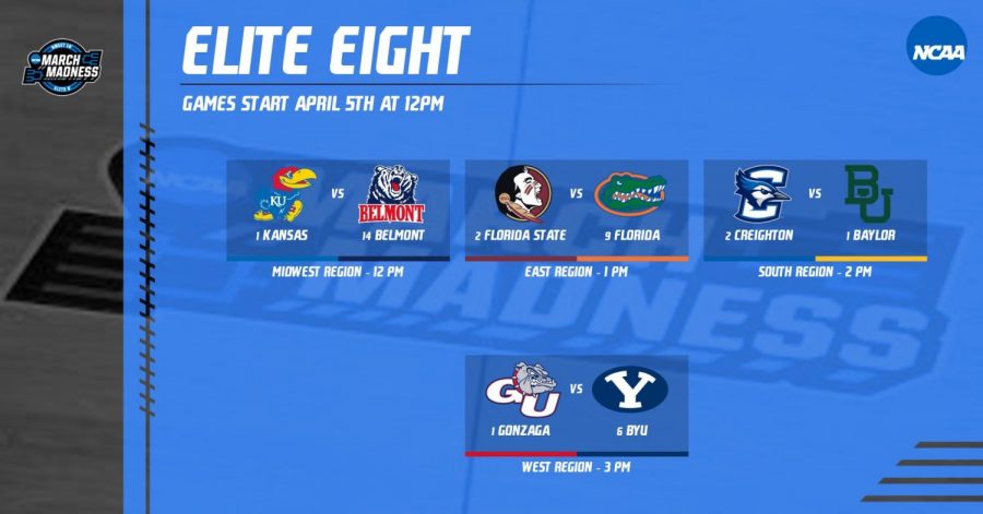 Elite+Eight+2020+March+Madness+Simulation
